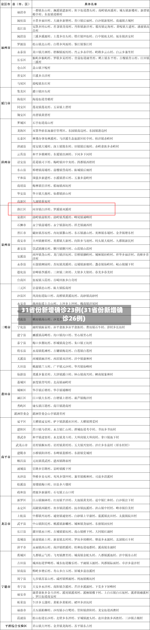 31省份新增确诊23例(31省份新增确诊26例)-第2张图片
