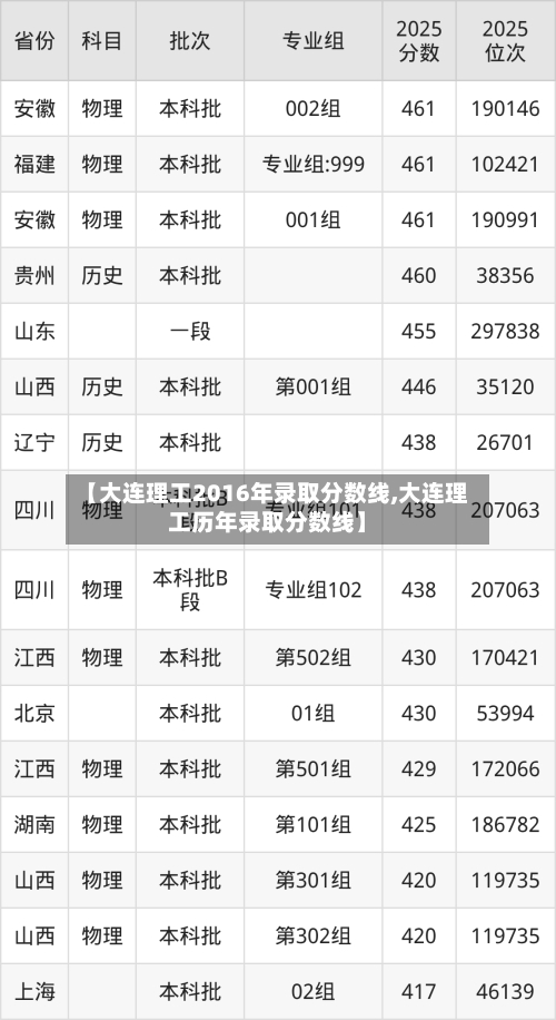 【大连理工2016年录取分数线,大连理工历年录取分数线】