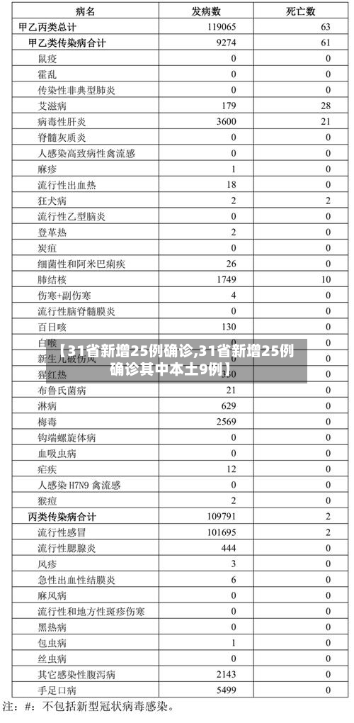 【31省新增25例确诊,31省新增25例确诊其中本土9例】