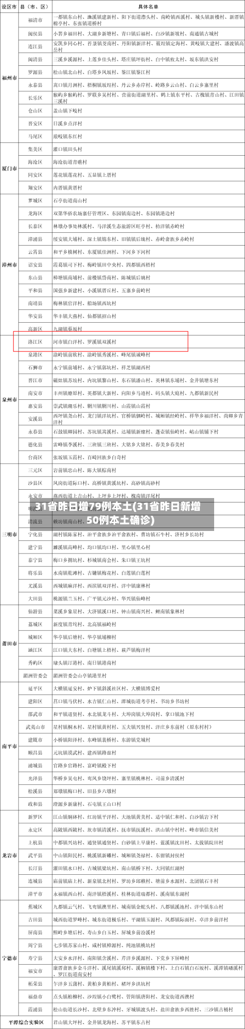 31省昨日增79例本土(31省昨日新增50例本土确诊)