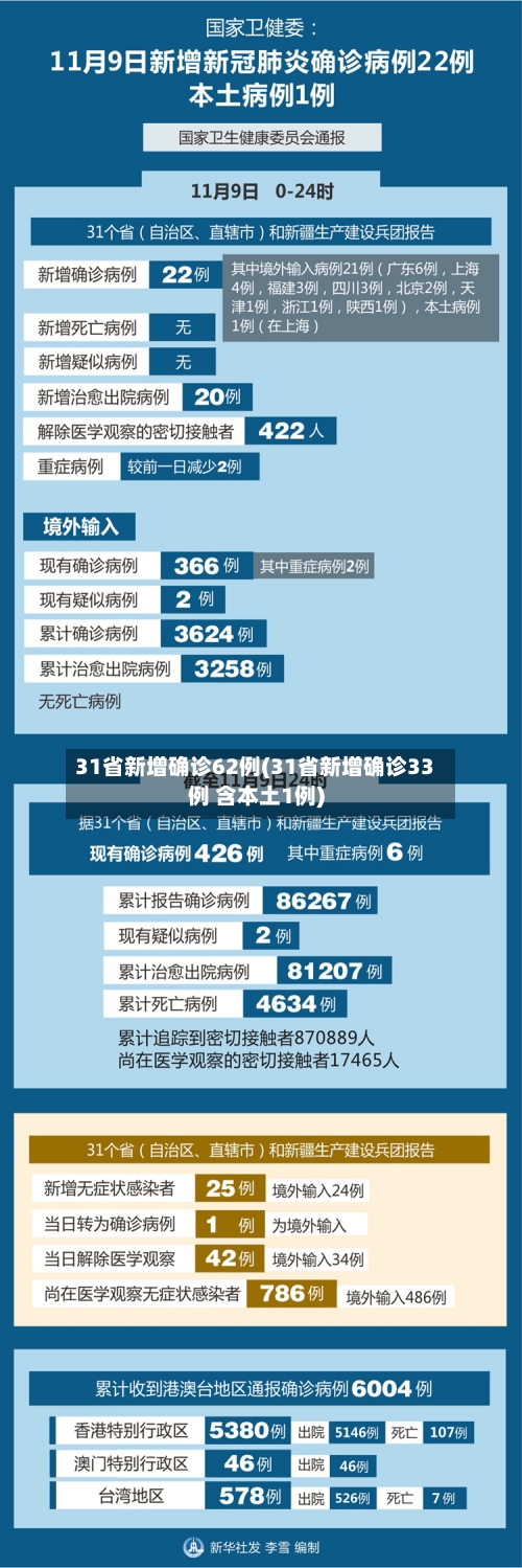 31省新增确诊62例(31省新增确诊33例 含本土1例)-第2张图片