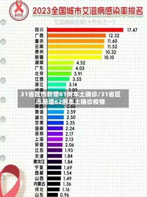 31省区市新增61例本土确诊/31省区市新增62例本土确诊疫情