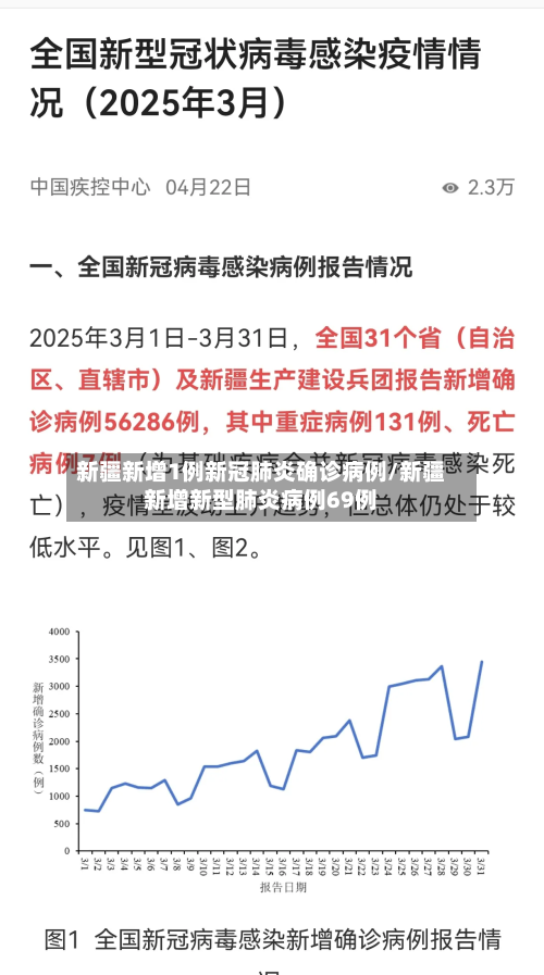 新疆新增1例新冠肺炎确诊病例/新疆新增新型肺炎病例69例
