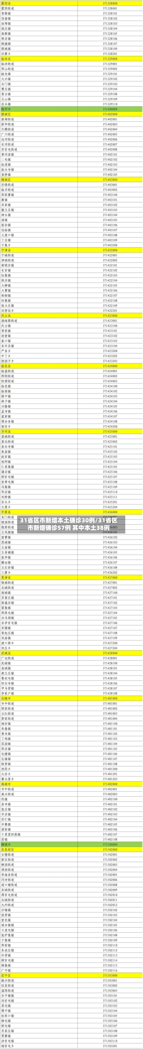31省区市新增本土确诊30例/31省区市新增确诊57例 其中本土38例