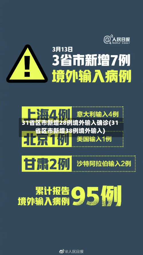 31省区市新增28例境外输入确诊(31省区市新增38例境外输入)-第2张图片