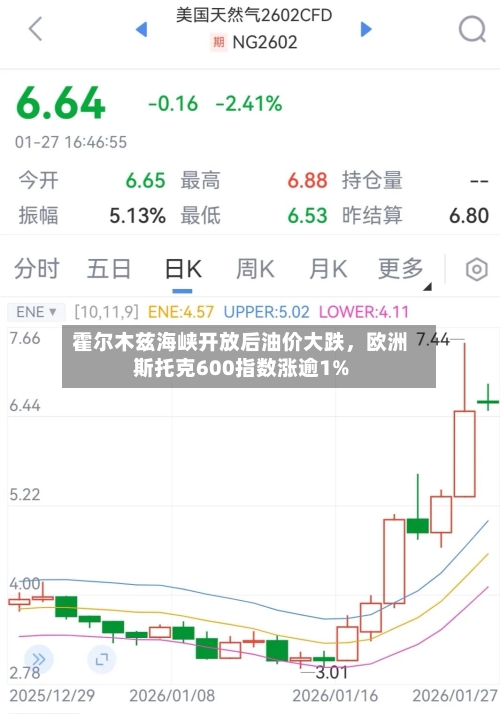 霍尔木兹海峡开放后油价大跌	，欧洲斯托克600指数涨逾1%-第2张图片