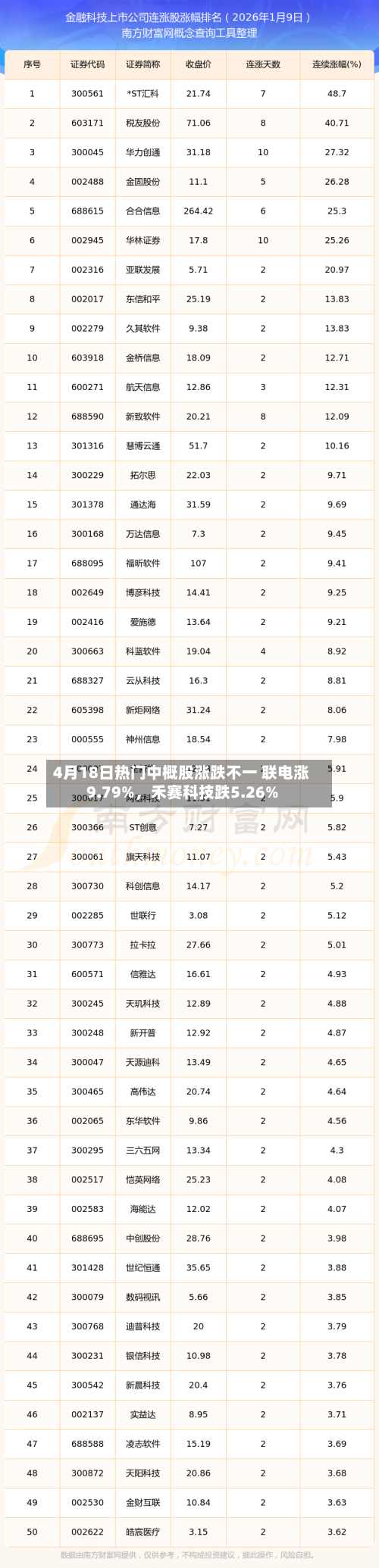 4月18日热门中概股涨跌不一 联电涨9.79%	，禾赛科技跌5.26%-第3张图片