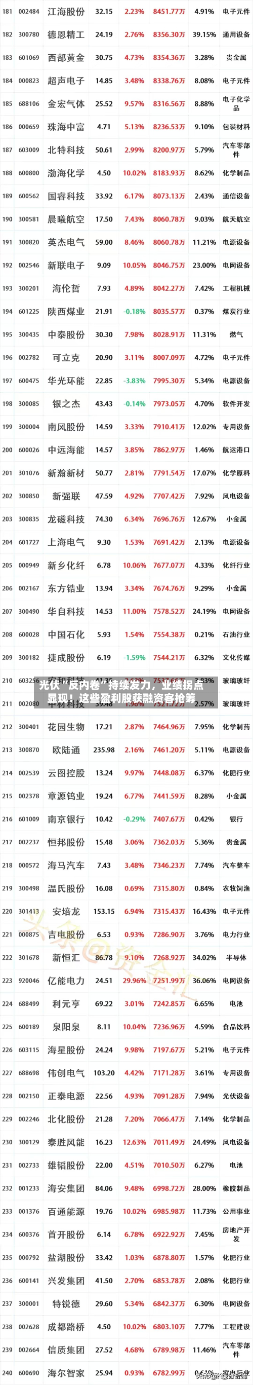 光伏“反内卷”持续发力，业绩拐点显现！这些盈利股获融资客抢筹