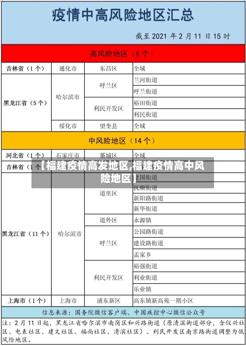 【福建疫情高发地区,福建疫情高中风险地区】