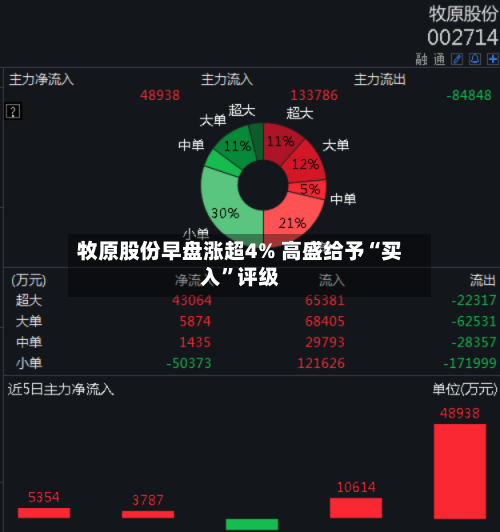 牧原股份早盘涨超4% 高盛给予“买入”评级-第3张图片