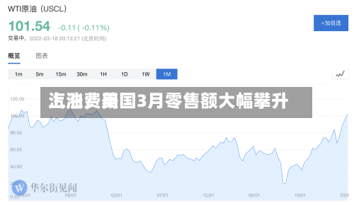 汽油费用上涨，美国3月零售额大幅攀升-第2张图片