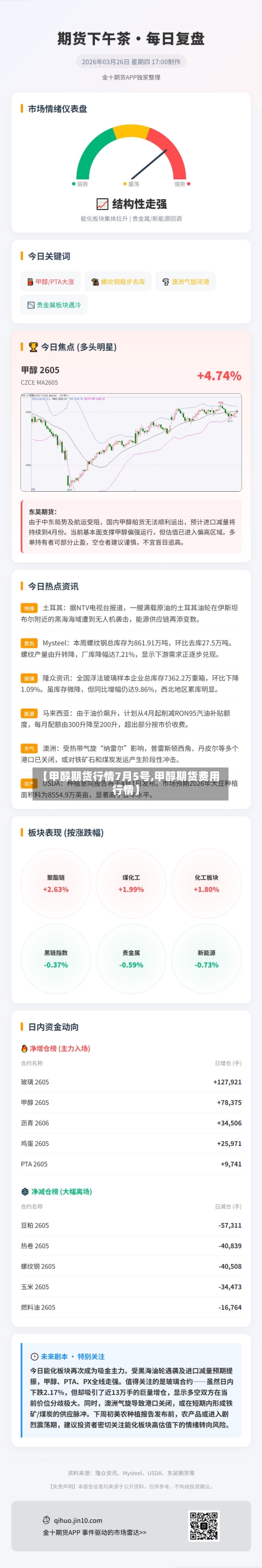 【甲醇期货行情7月5号,甲醇期货费用行情】