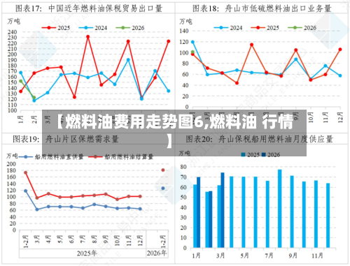 【燃料油费用走势图6,燃料油 行情】