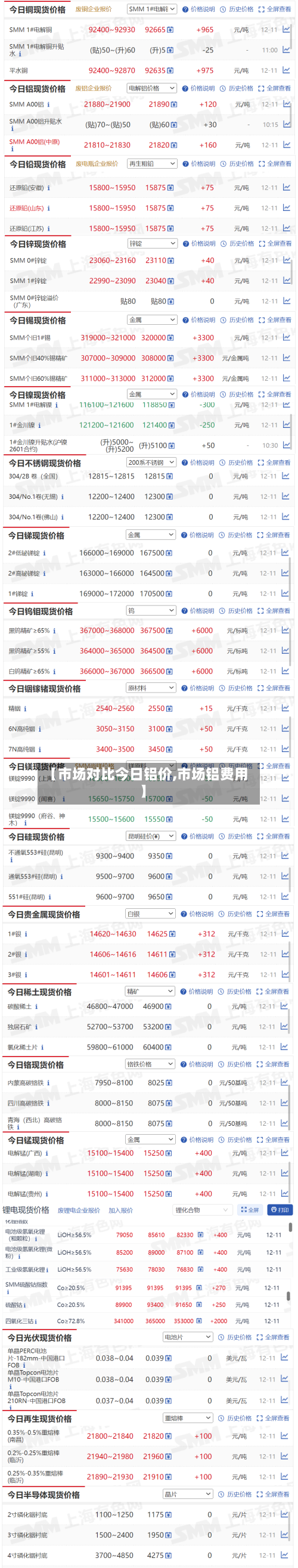 【市场对比今日铝价,市场铝费用】