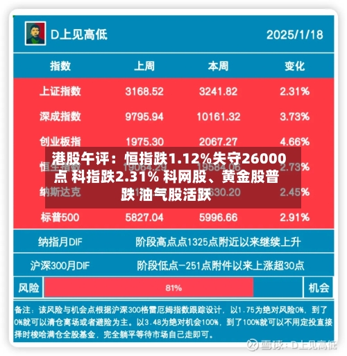 港股午评：恒指跌1.12%失守26000点 科指跌2.31% 科网股、黄金股普跌 油气股活跃-第2张图片