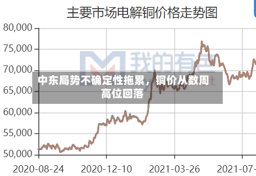 中东局势不确定性拖累，铜价从数周高位回落-第3张图片