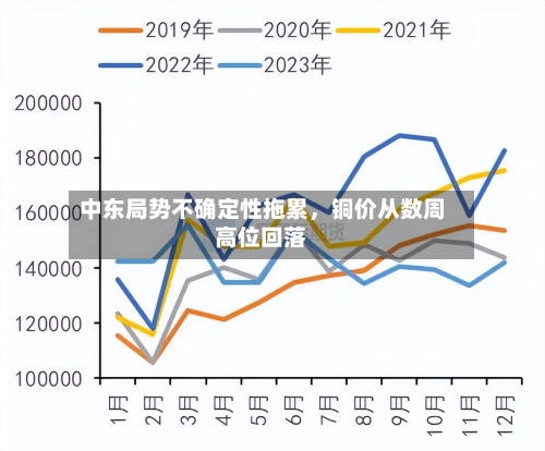 中东局势不确定性拖累	，铜价从数周高位回落-第2张图片
