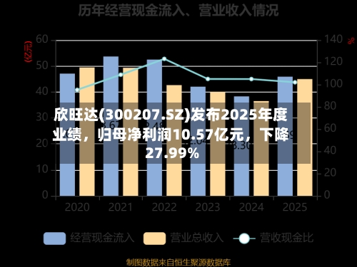 欣旺达(300207.SZ)发布2025年度业绩，归母净利润10.57亿元	，下降27.99%-第2张图片