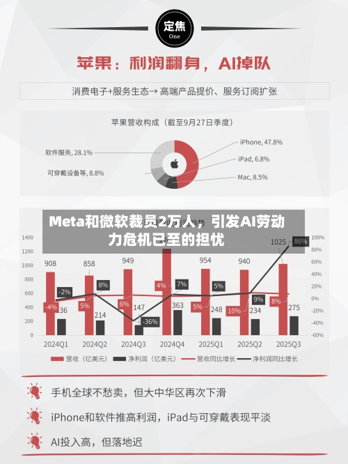 Meta和微软裁员2万人，引发AI劳动力危机已至的担忧-第2张图片