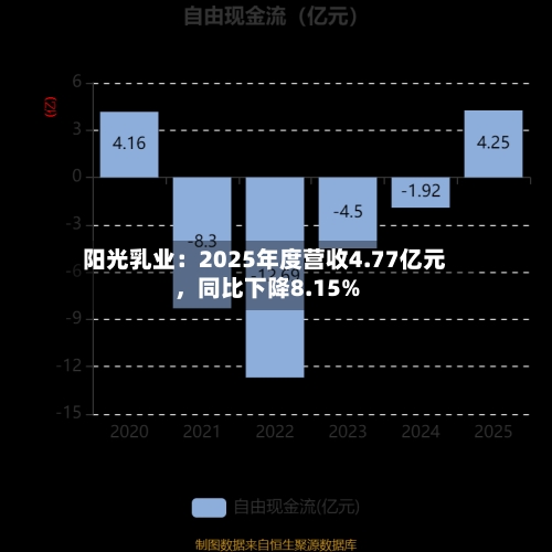 阳光乳业：2025年度营收4.77亿元	，同比下降8.15%-第2张图片