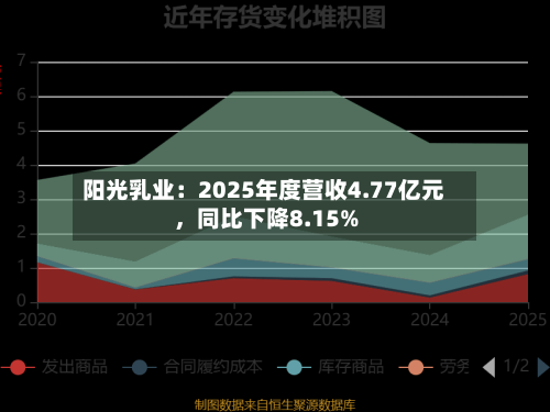 阳光乳业：2025年度营收4.77亿元，同比下降8.15%-第3张图片