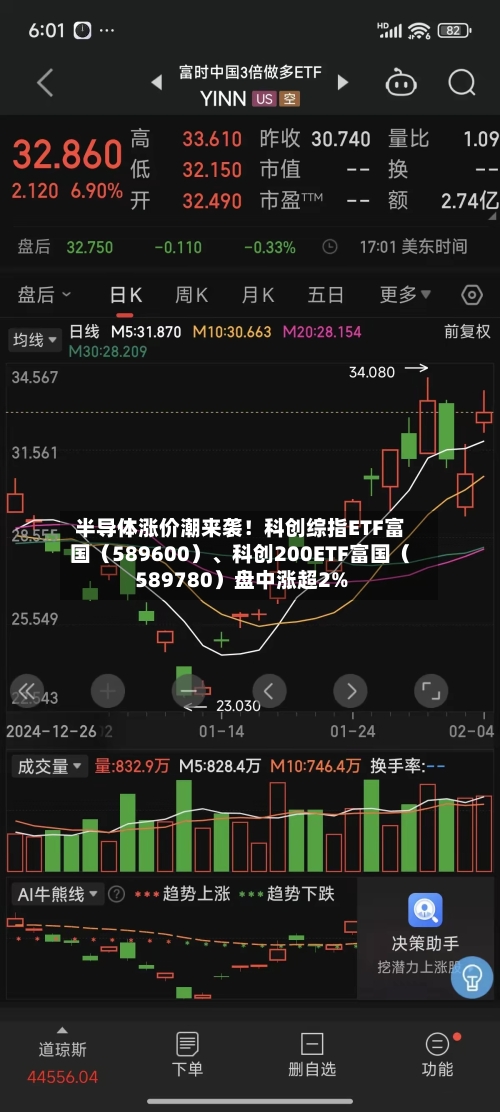 半导体涨价潮来袭！科创综指ETF富国（589600）、科创200ETF富国（589780）盘中涨超2%-第3张图片