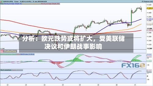 分析：欧元跌势或将扩大，受美联储决议和伊朗战事影响-第3张图片