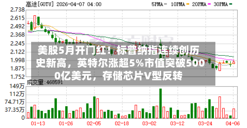 美股5月开门红！标普纳指连续创历史新高	，英特尔涨超5%市值突破5000亿美元，存储芯片V型反转-第3张图片