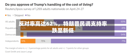 反对率高达62%	，特朗普民调支持率跌至新低-第2张图片