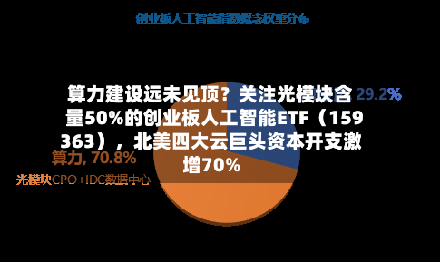 算力建设远未见顶？关注光模块含量50%的创业板人工智能ETF（159363）	，北美四大云巨头资本开支激增70%-第2张图片