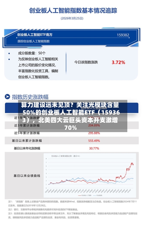 算力建设远未见顶？关注光模块含量50%的创业板人工智能ETF（159363），北美四大云巨头资本开支激增70%-第3张图片