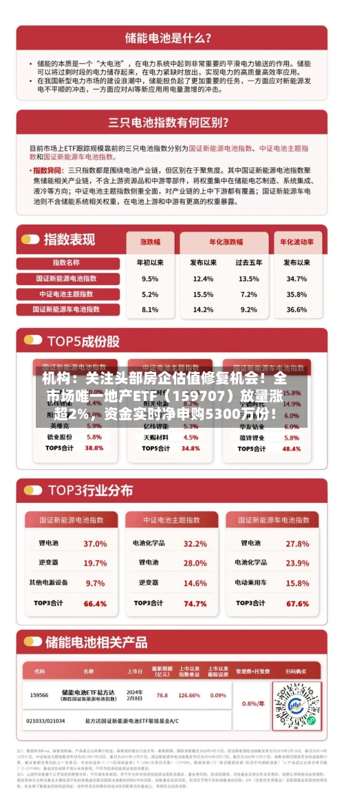 机构：关注头部房企估值修复机会！全市场唯一地产ETF（159707）放量涨超2%	，资金实时净申购5300万份！-第2张图片