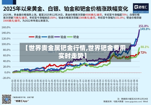 【世界贵金属钯金行情,世界钯金费用实时走势】