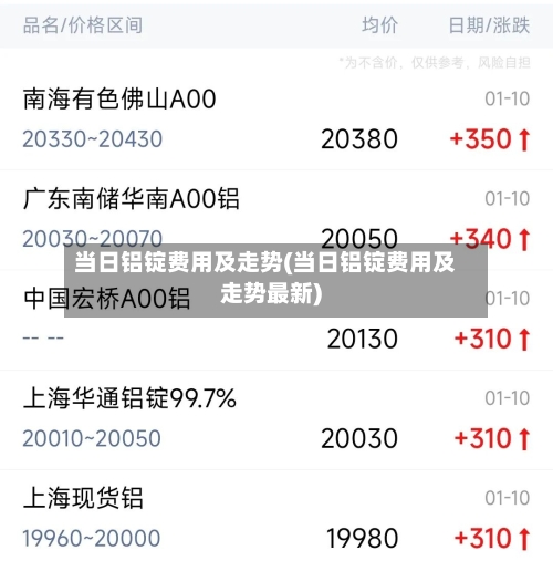 当日铝锭费用及走势(当日铝锭费用及走势最新)