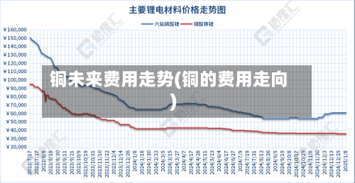 铜未来费用走势(铜的费用走向)