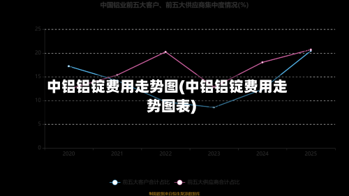 中铝铝锭费用走势图(中铝铝锭费用走势图表)