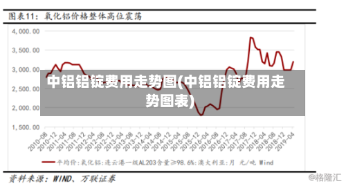 中铝铝锭费用走势图(中铝铝锭费用走势图表)-第2张图片