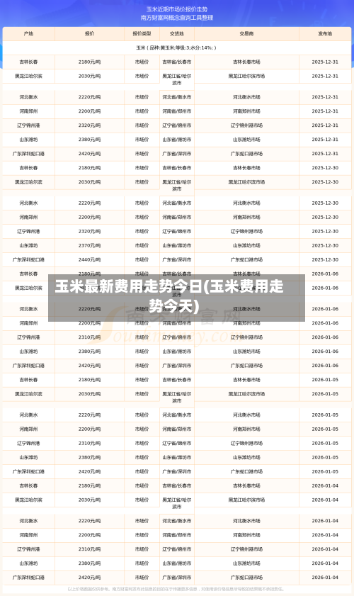 玉米最新费用走势今日(玉米费用走势今天)-第2张图片