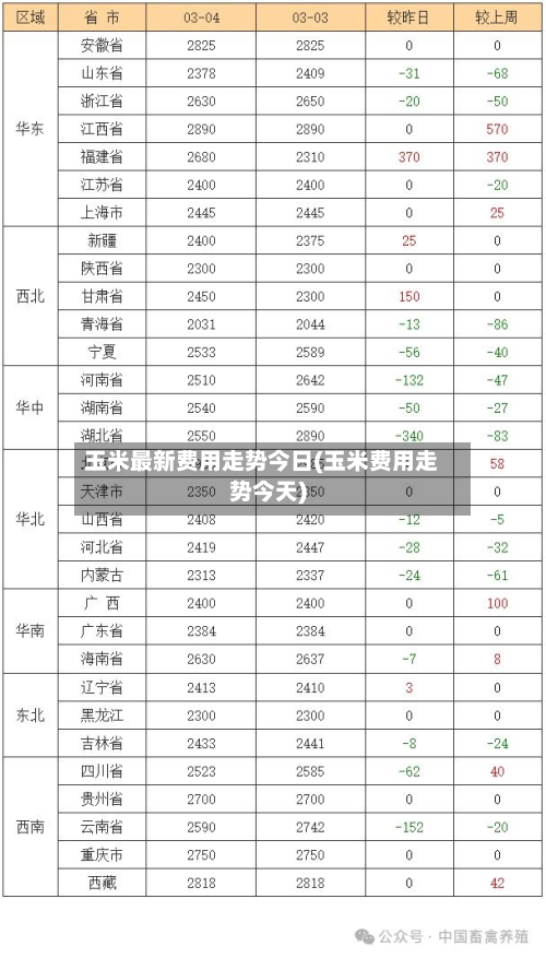 玉米最新费用走势今日(玉米费用走势今天)