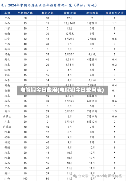 电解铜今日费用(电解铜今日费用表)