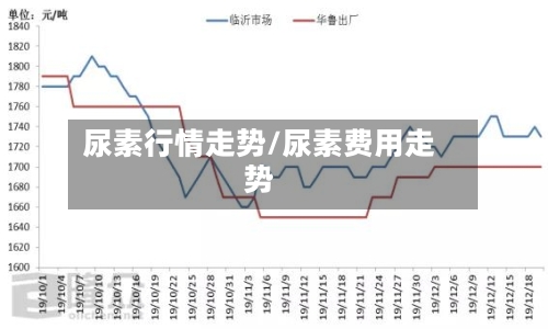 尿素行情走势/尿素费用走势-第3张图片