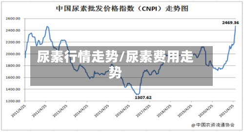 尿素行情走势/尿素费用走势-第2张图片