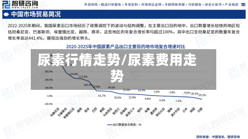 尿素行情走势/尿素费用走势