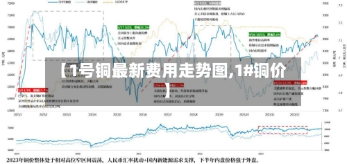 【1号铜最新费用走势图,1#铜价】-第2张图片