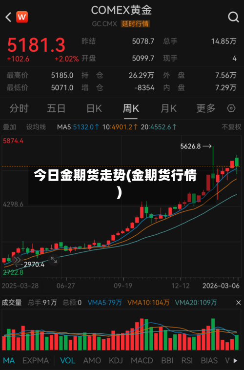 今日金期货走势(金期货行情)
