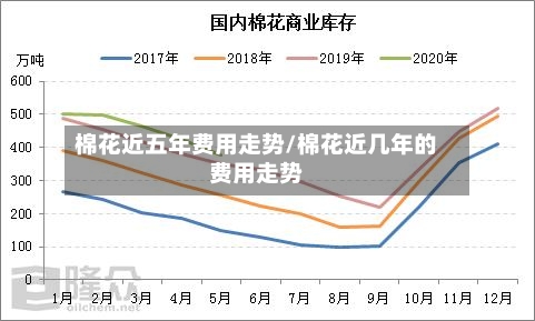 棉花近五年费用走势/棉花近几年的费用走势
