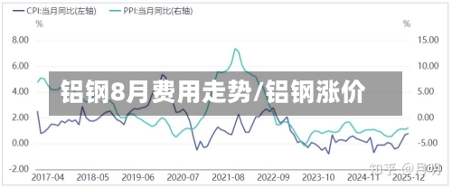 铝钢8月费用走势/铝钢涨价