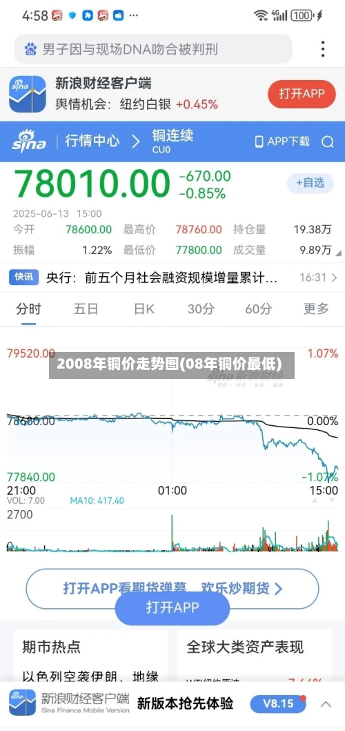 2008年铜价走势图(08年铜价最低)-第2张图片