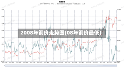 2008年铜价走势图(08年铜价最低)