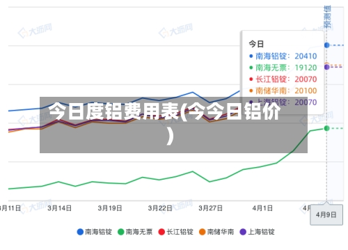 今日度铝费用表(今今日铝价)-第2张图片